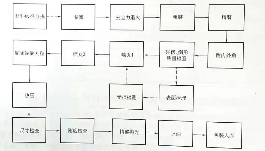 噴油器調(diào)壓彈簧制造工藝流程圖