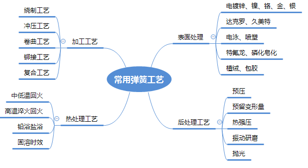 彈簧工藝4大方向