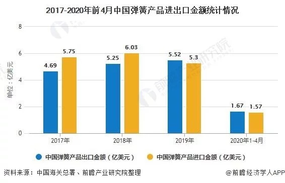 中國彈簧制造業(yè)進出口現(xiàn)狀分析